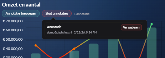 Annotatie voorbeeld op chart