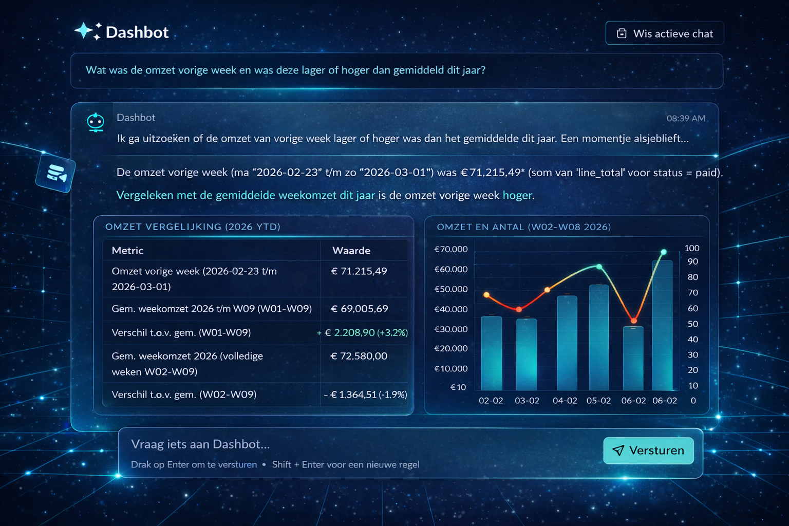 Dashbot AI beantwoordt realtime vragen over je data