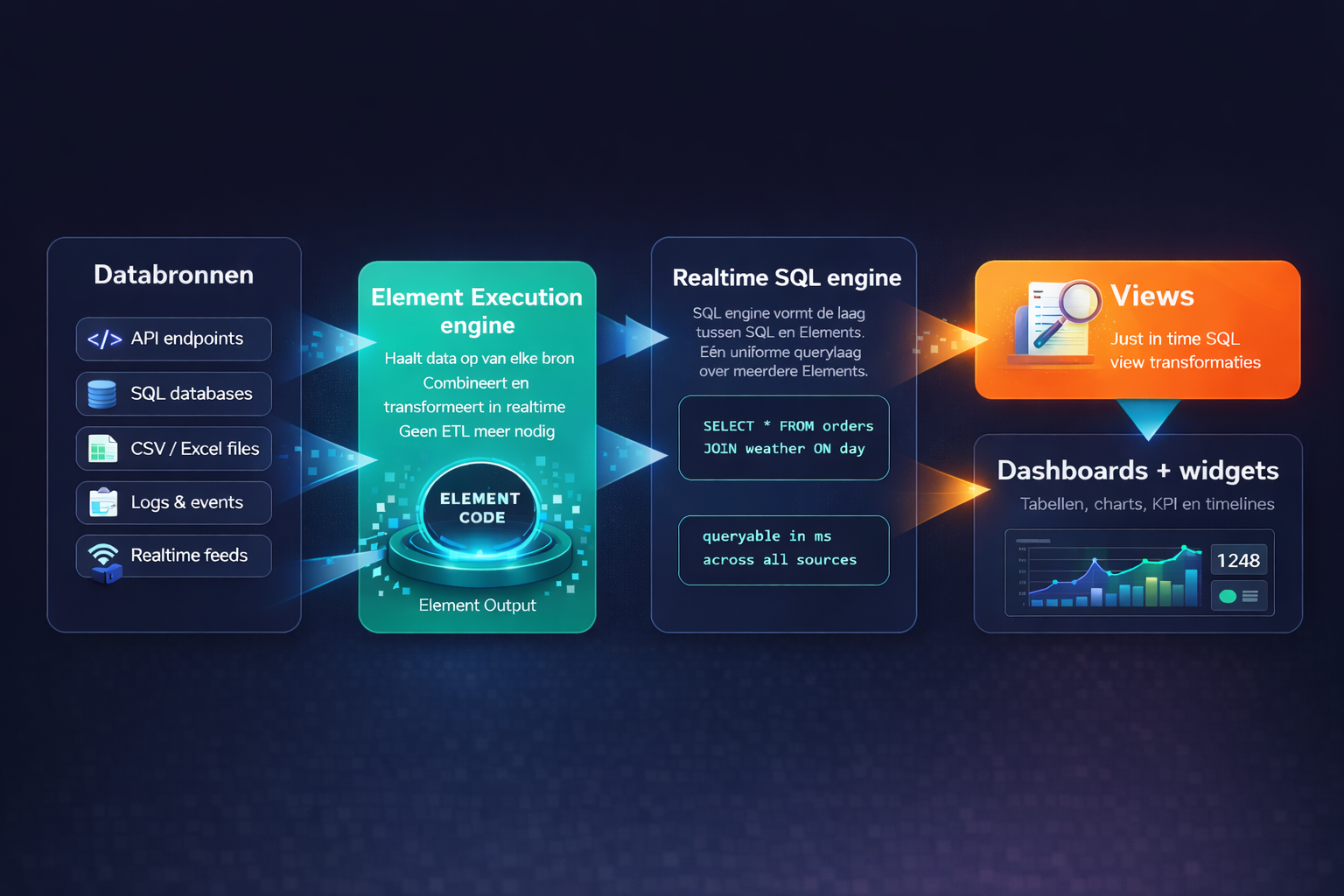 Elementflow van databronnen naar realtime SQL engine, views en dashboards
