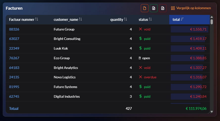 Tabel met detaildata in dashboard