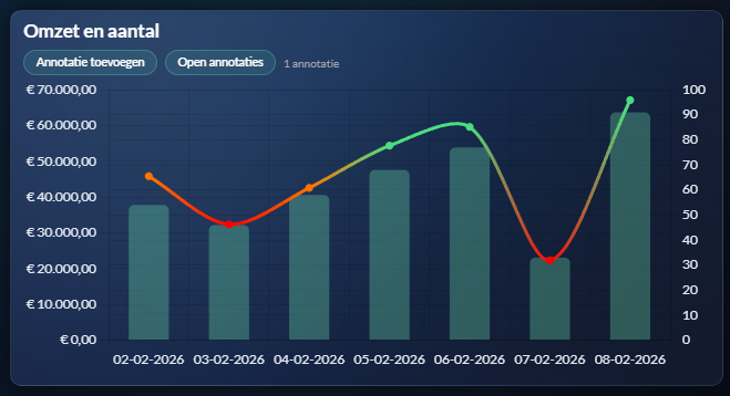 Combinatie van lijn- en staafgrafiek